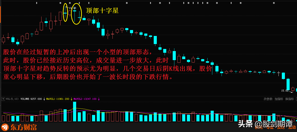 单根K线的7个重要卖点