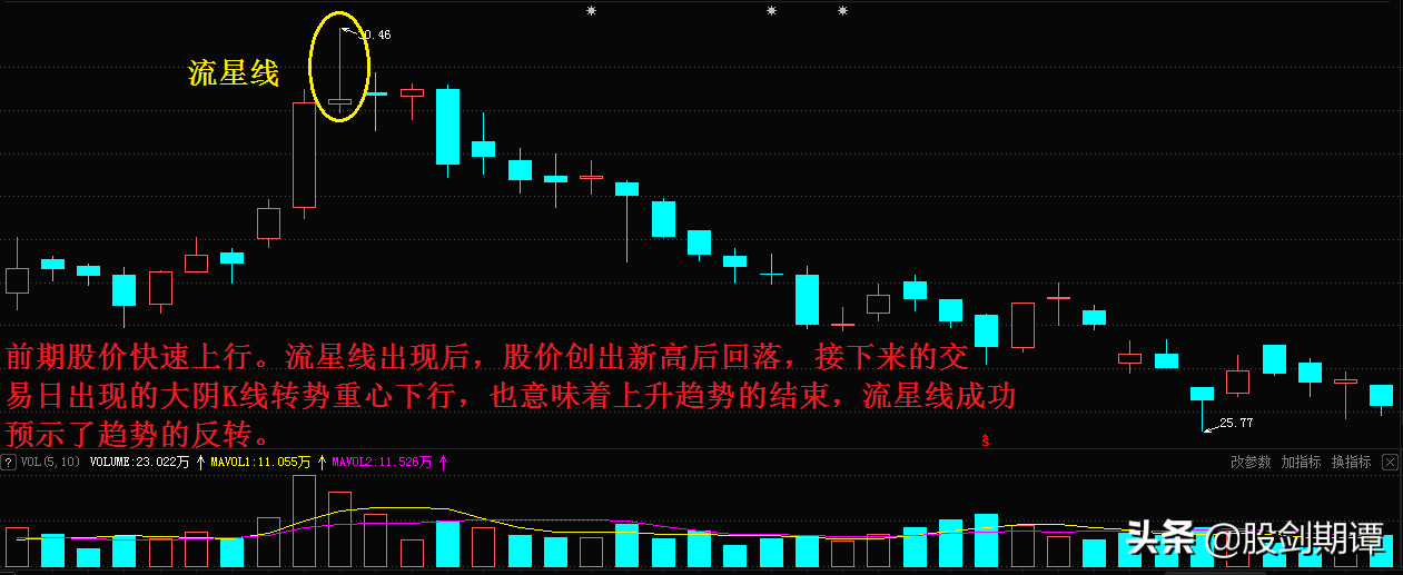 单根K线的7个重要卖点