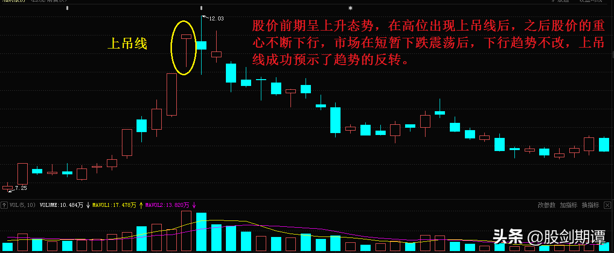 单根K线的7个重要卖点