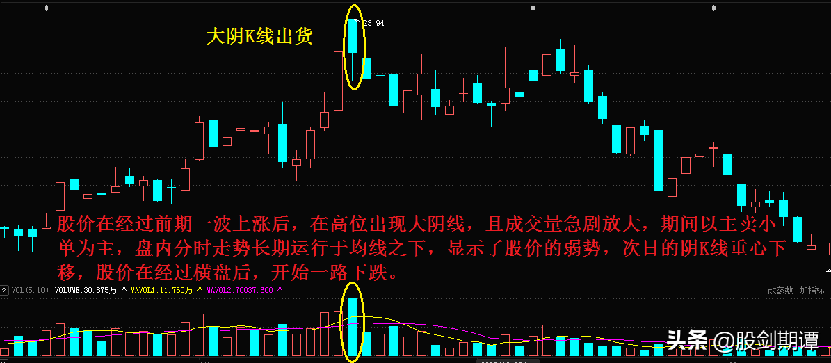 单根K线的7个重要卖点