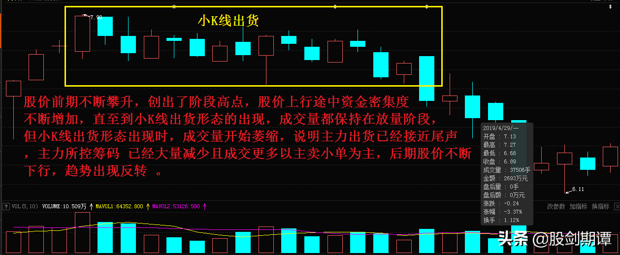 单根K线的7个重要卖点