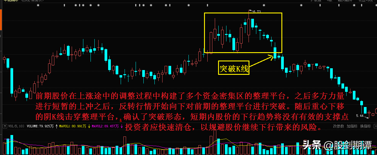 单根K线的7个重要卖点