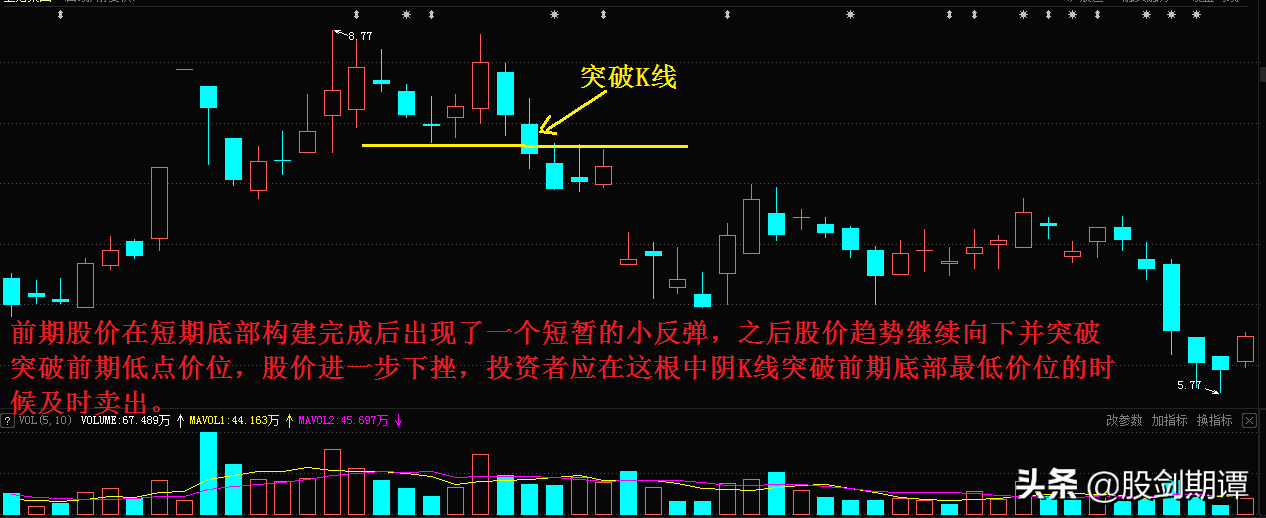 单根K线的7个重要卖点