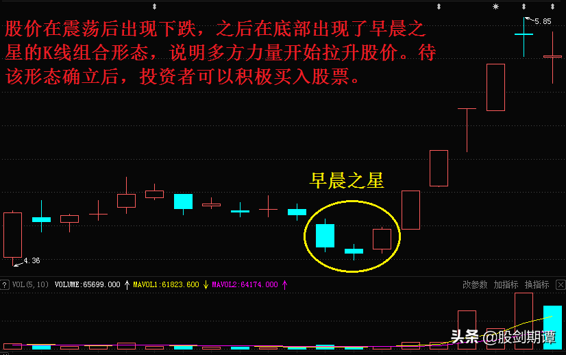 底部K线形态的5个买点