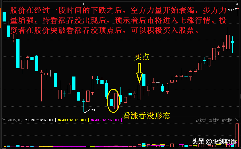底部K线形态的5个买点