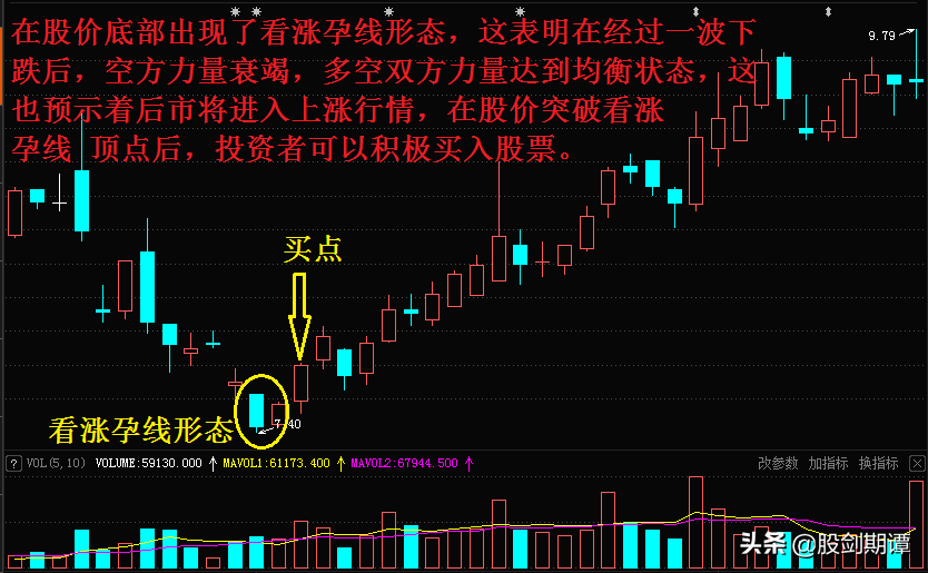 底部K线形态的5个买点