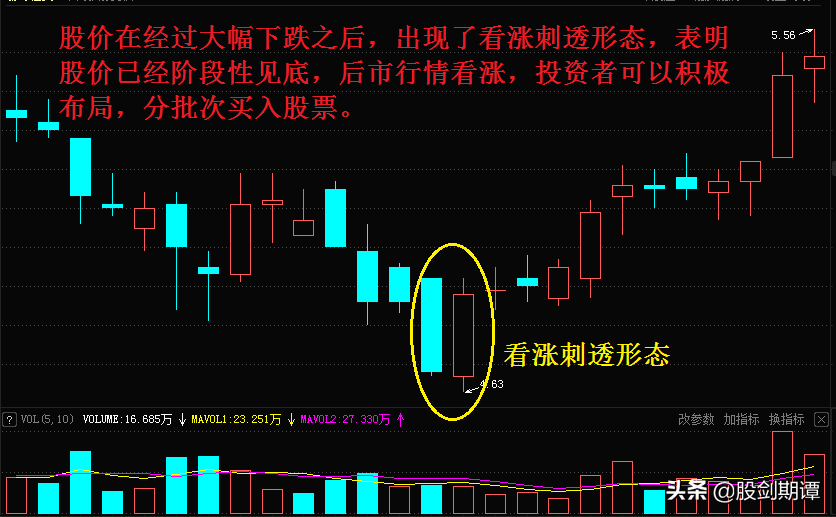 底部K线形态的5个买点
