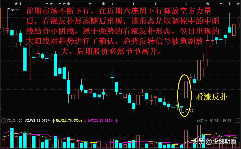 底部K线形态的5个买点