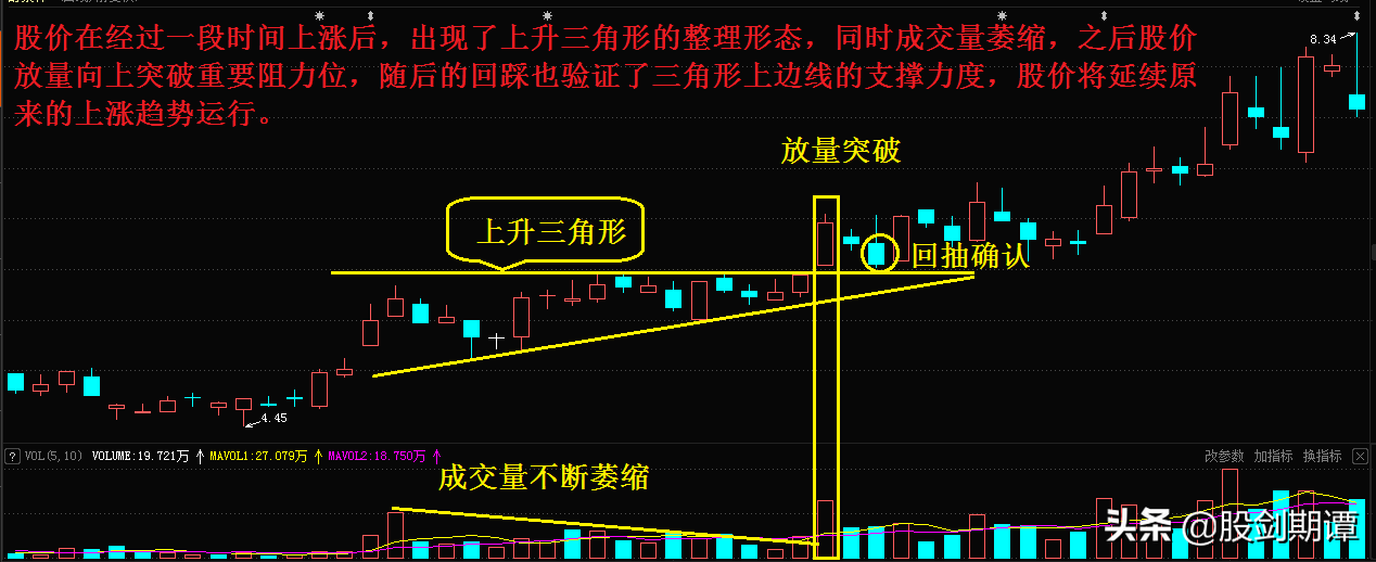 K线整理形态的7个买点