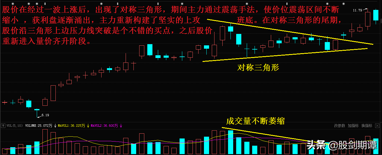 K线整理形态的7个买点