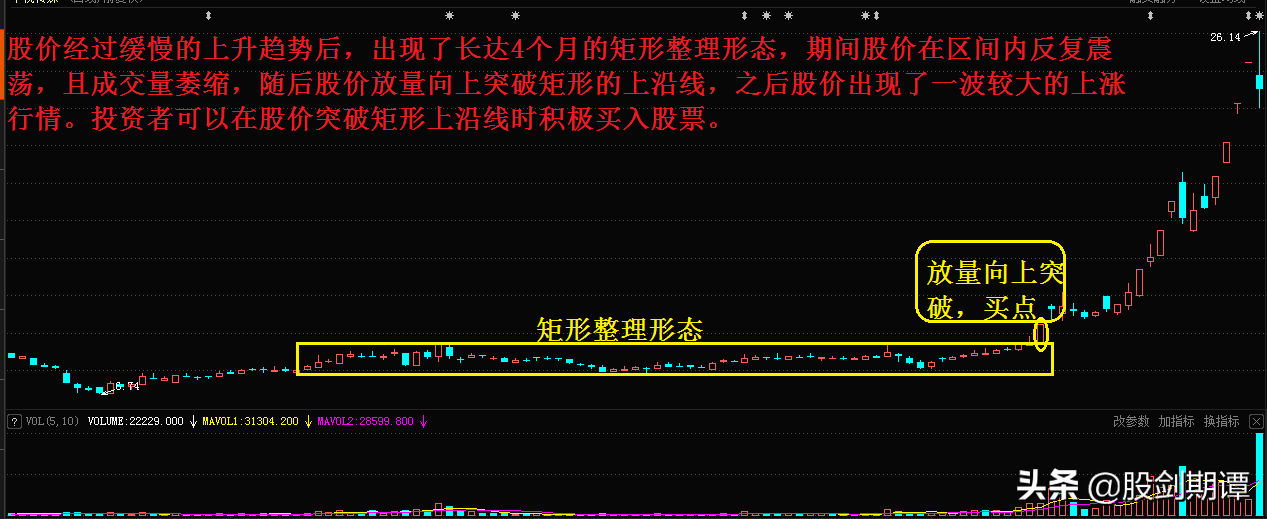 K线整理形态的7个买点