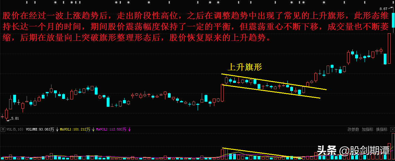 K线整理形态的7个买点
