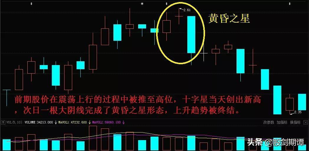 顶部K线形态的5个卖点