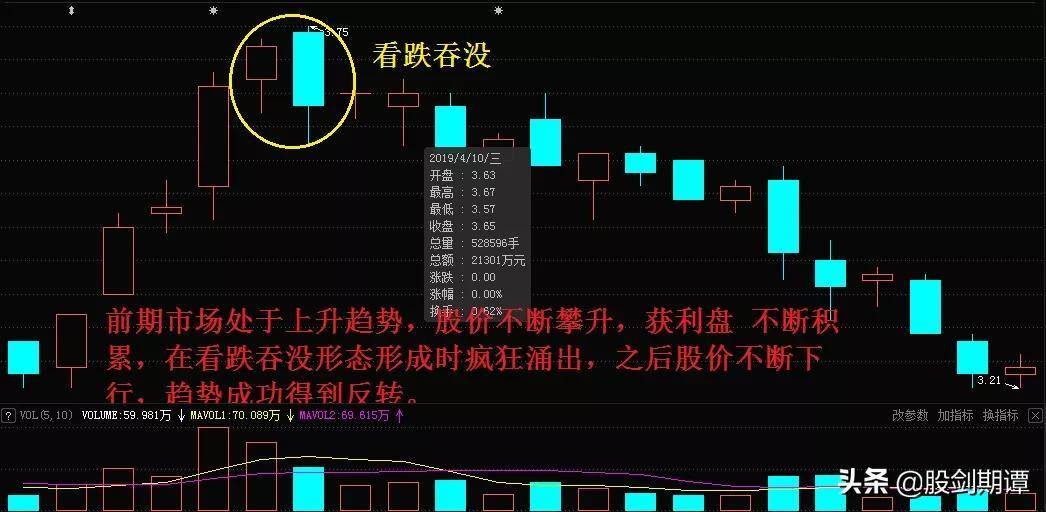 顶部K线形态的5个卖点