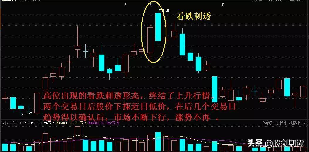 顶部K线形态的5个卖点