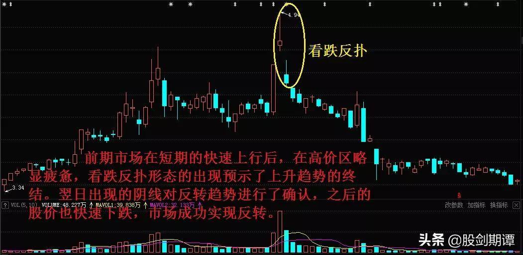 顶部K线形态的5个卖点