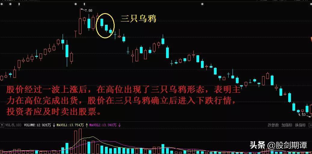 K线整理形态的9个卖点