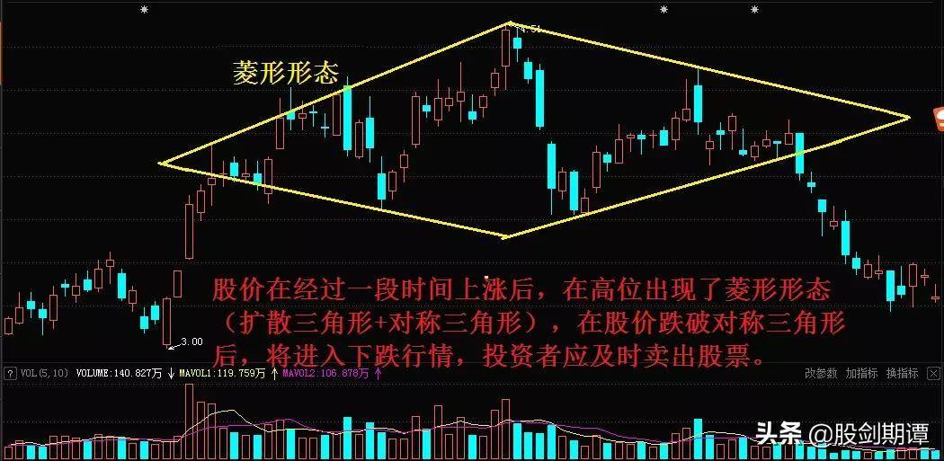 K线整理形态的9个卖点