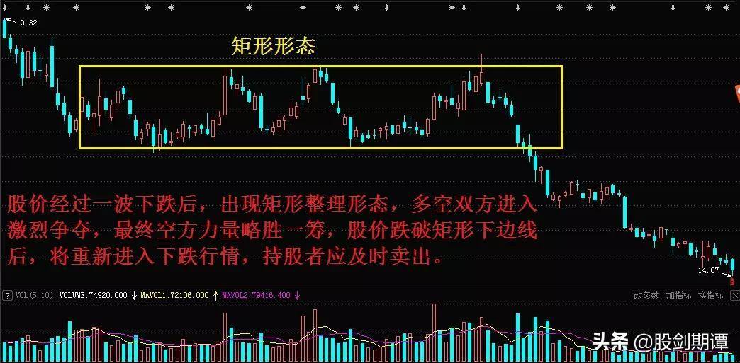 K线整理形态的9个卖点