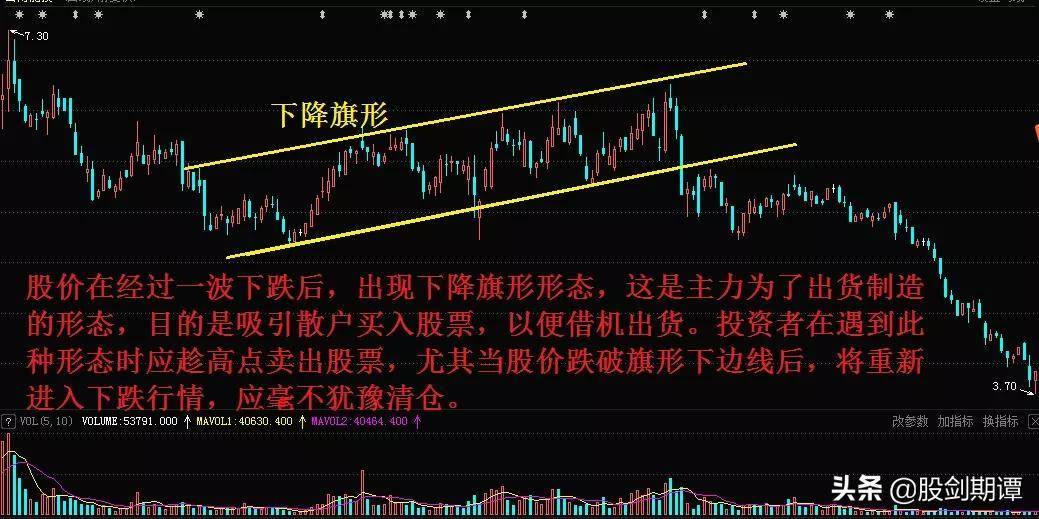 K线整理形态的9个卖点