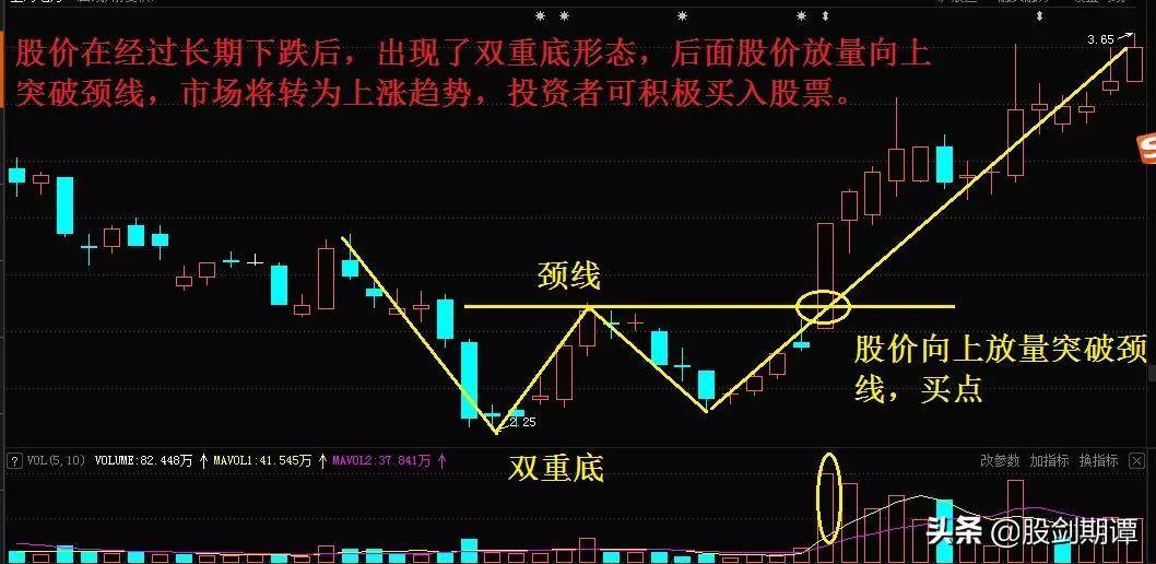 底部反转形态的7个买点