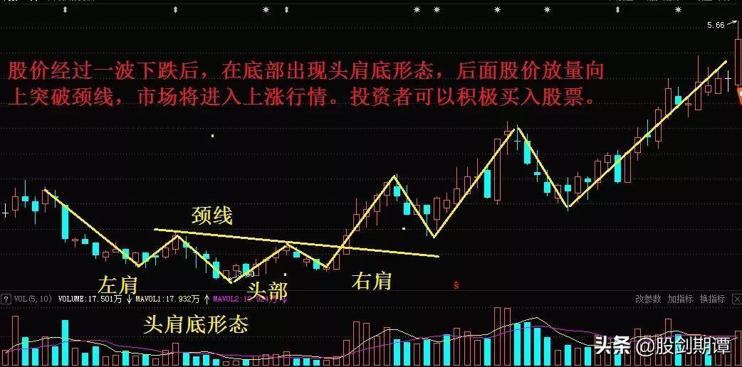 底部反转形态的7个买点