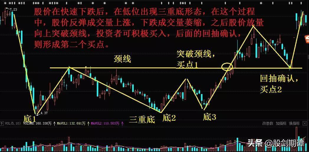 底部反转形态的7个买点