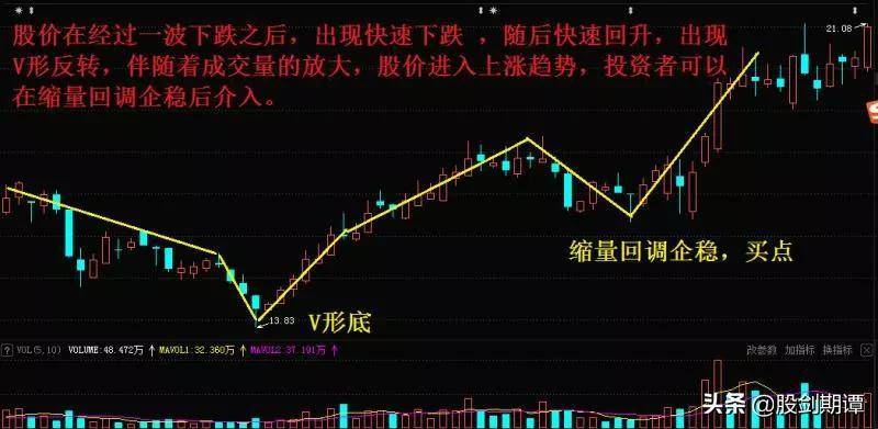 底部反转形态的7个买点