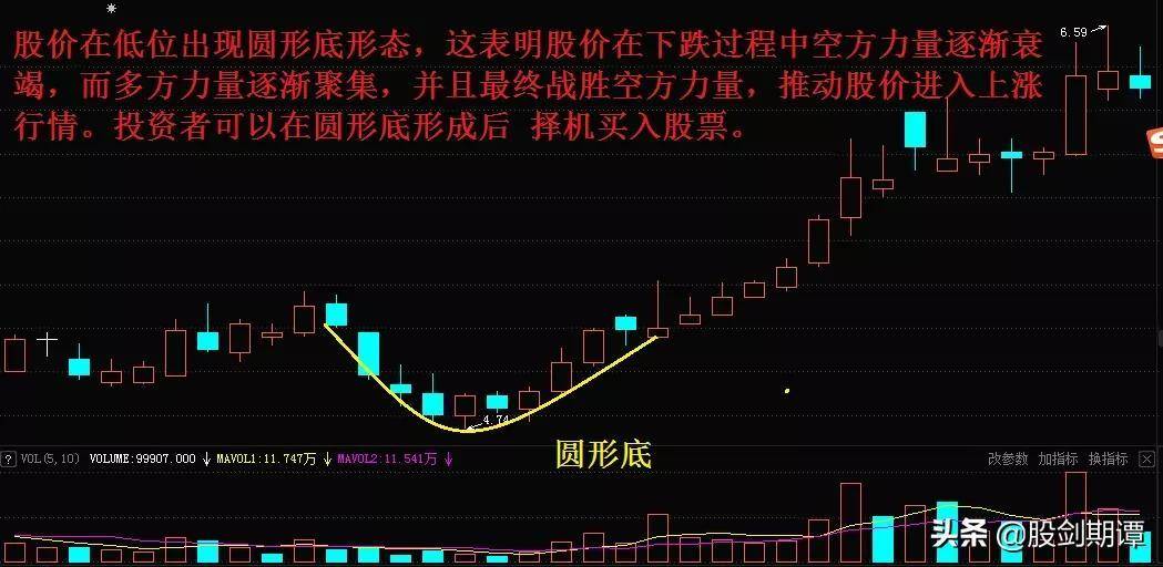 底部反转形态的7个买点