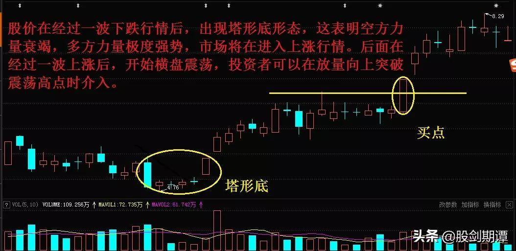 底部反转形态的7个买点