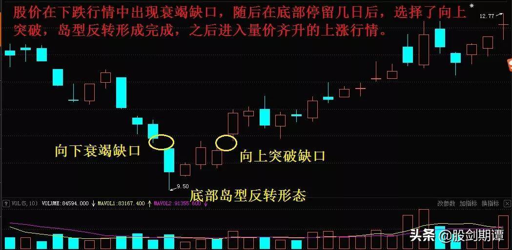 底部反转形态的7个买点