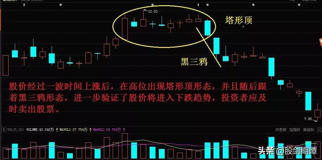 顶部反转形态的7个卖点