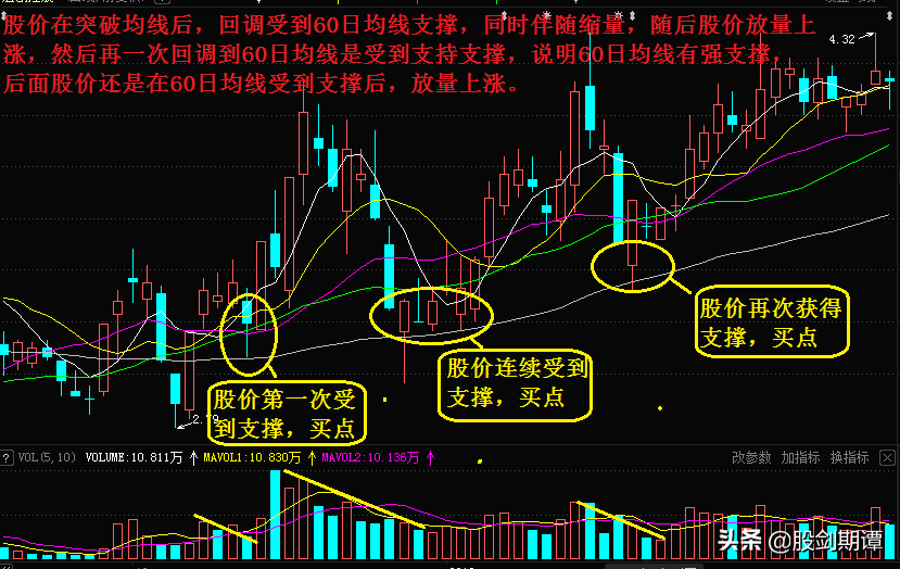 炒股必会的均线交易法