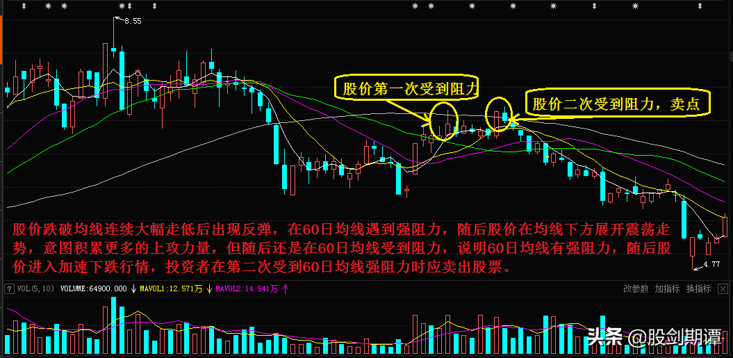 炒股必会的均线交易法