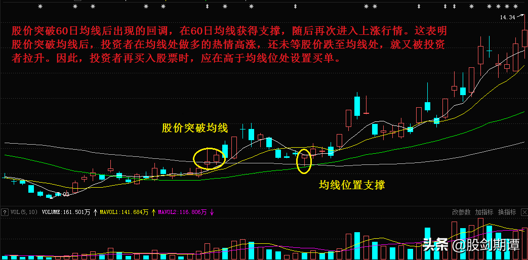 炒股必会的均线交易法