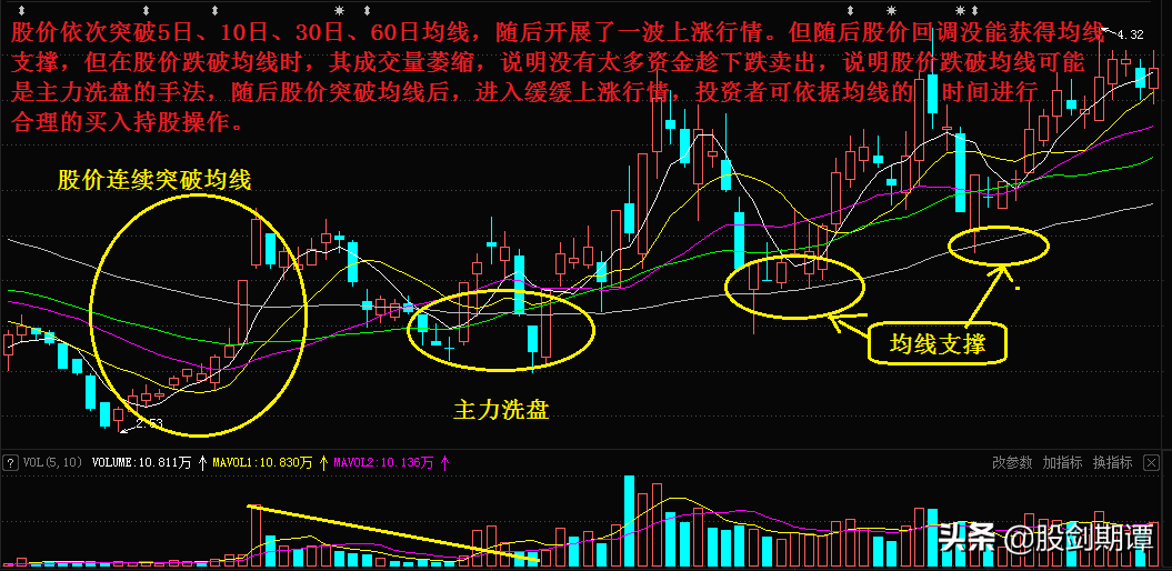 炒股必会的均线交易法