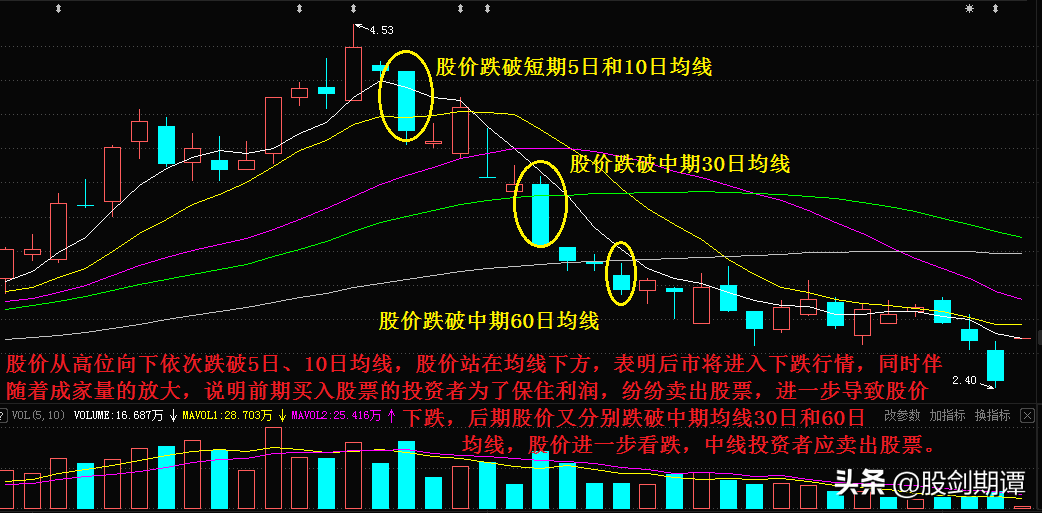 炒股必会的均线交易法