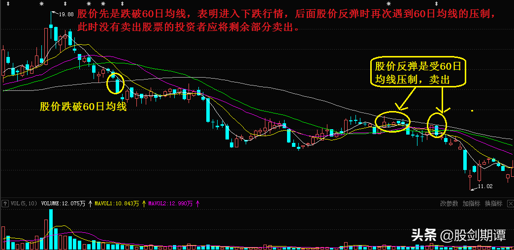炒股必会的均线交易法