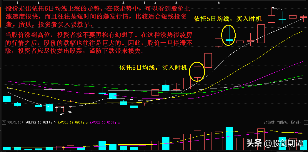 炒股必会的均线交易法