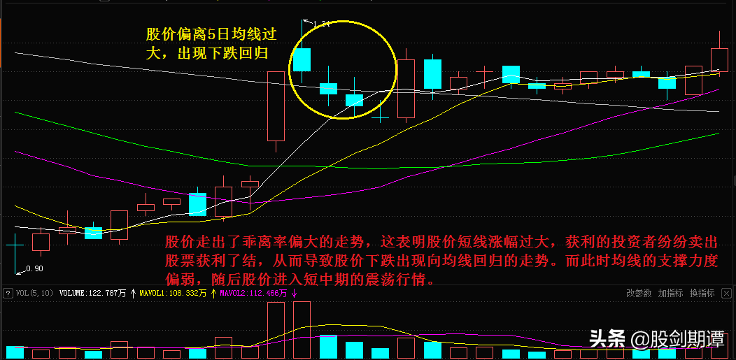 炒股必会的均线交易法