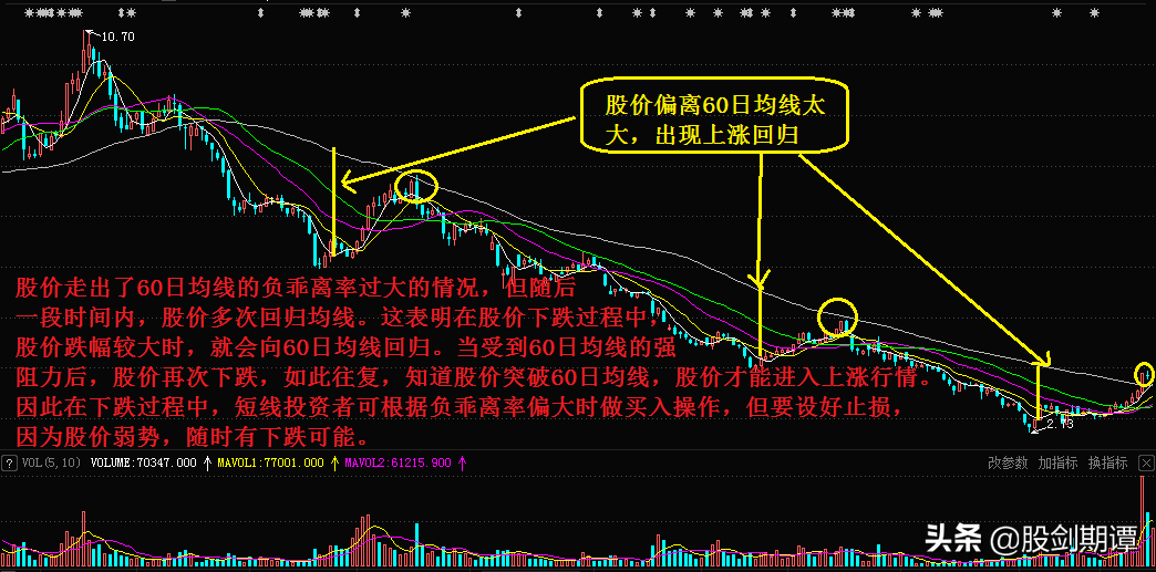 炒股必会的均线交易法
