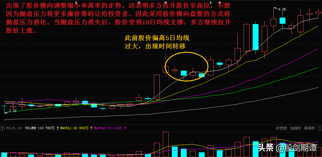 炒股必会的均线交易法