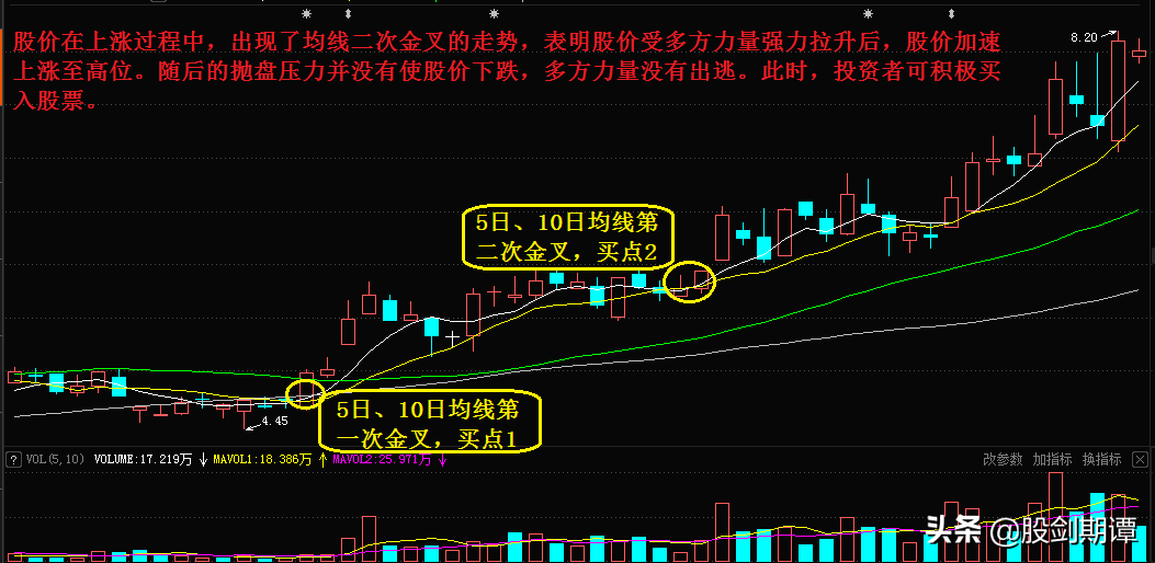 股民必学均线组合买卖法