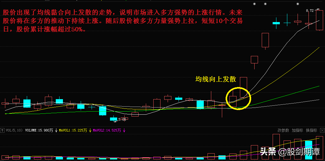 股民必学均线组合买卖法