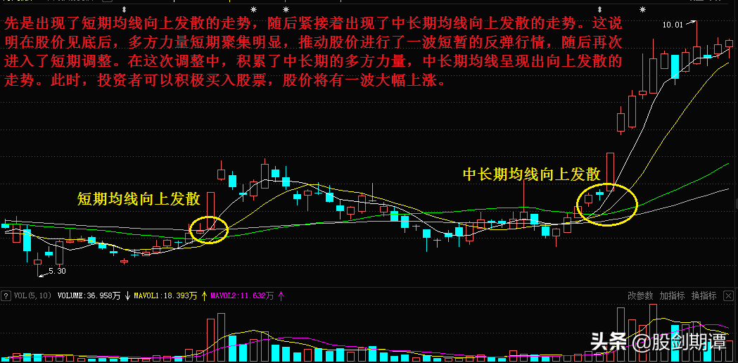 股民必学均线组合买卖法