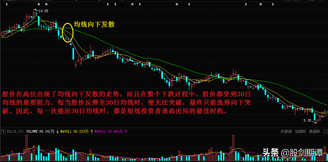 股民必学均线组合买卖法