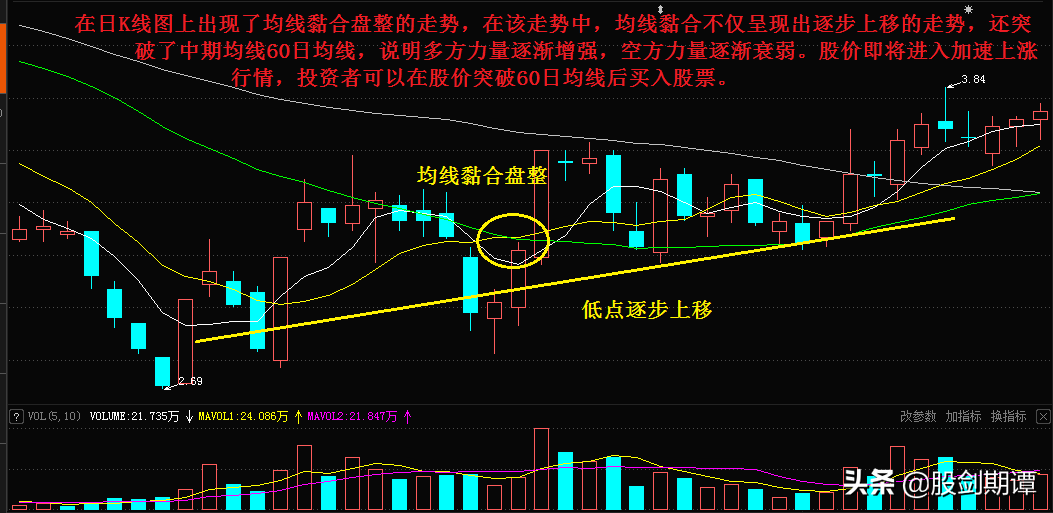 股民必学均线组合买卖法
