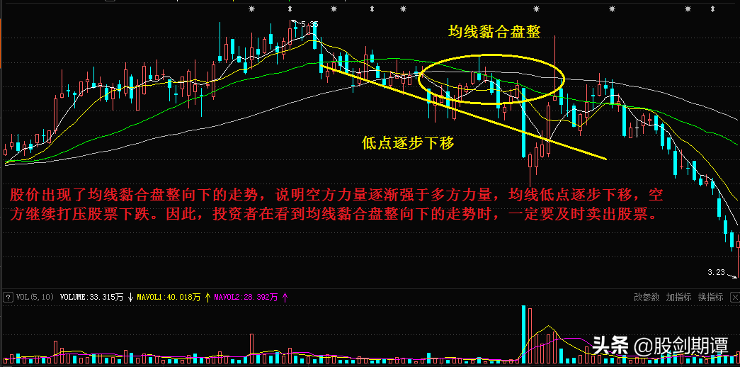 股民必学均线组合买卖法