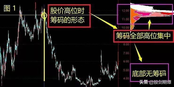投资干货从筹码分布判断主力动向