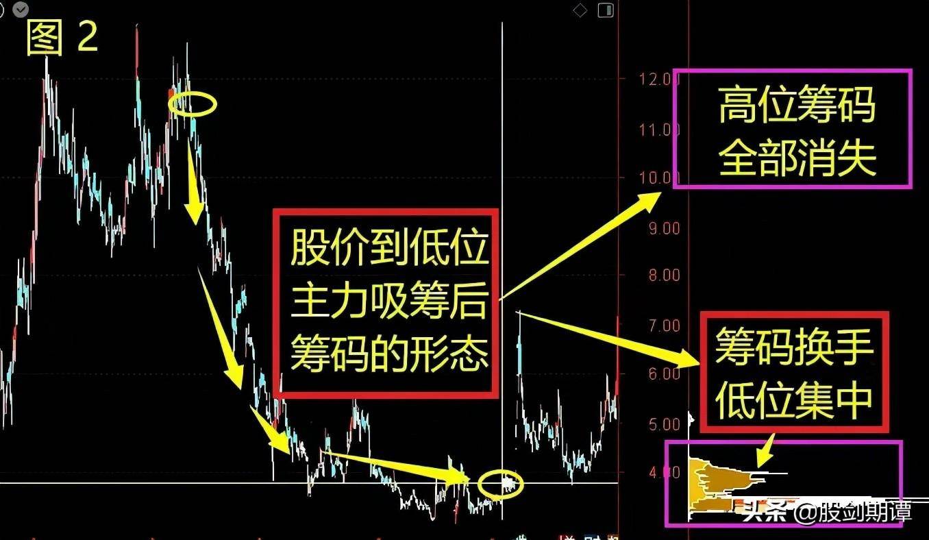 投资干货从筹码分布判断主力动向
